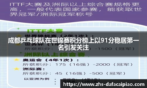 成都乒乓球队在世锦赛积分榜上以91分稳居第一名引发关注